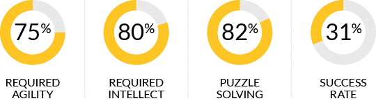 Required Agility - 75%, Required Intellect - 80%, Puzzle Solving - 82%, Success Rate - 31%